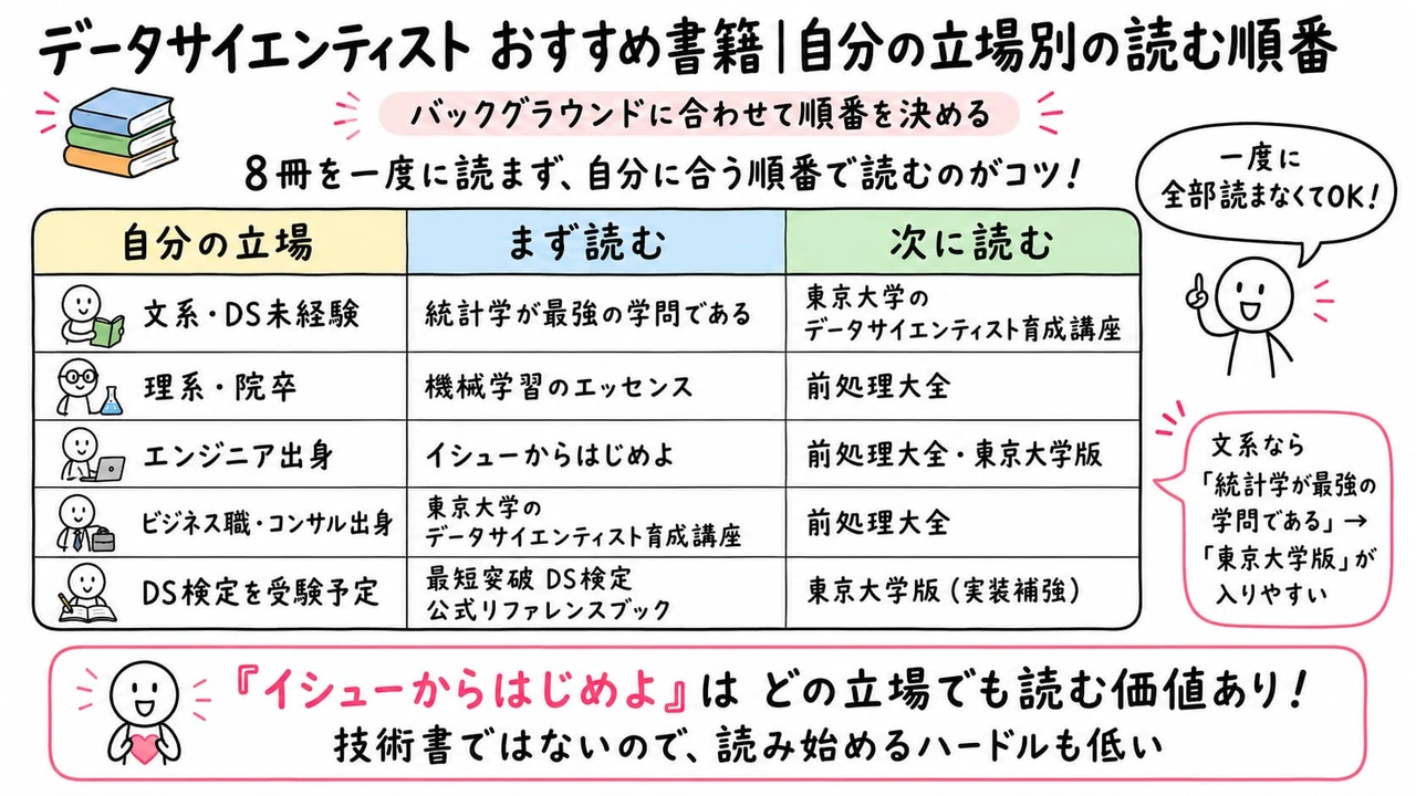 データサイエンティスト おすすめ書籍｜自分の立場別の読む順番