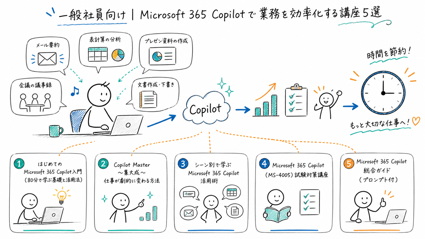 【一般社員向け】Microsoft 365 Copilotで業務を効率化するUdemy講座5選