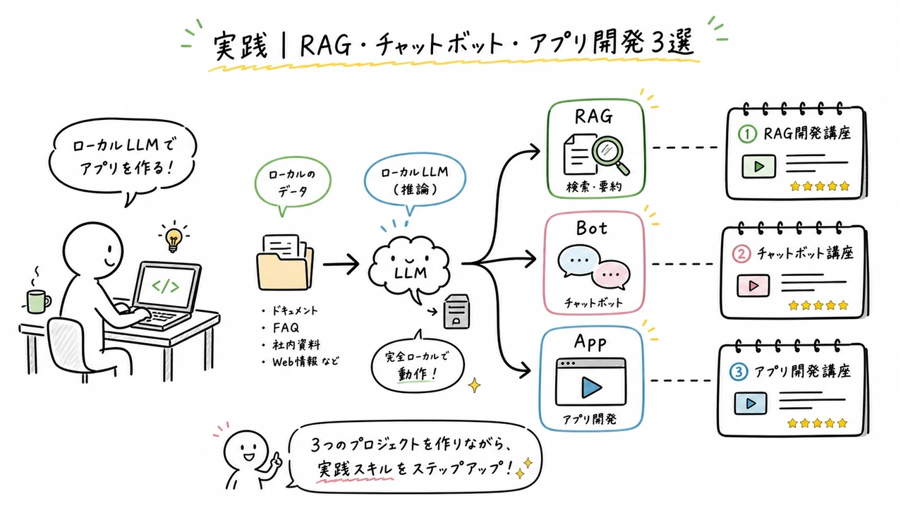 実践|RAG・チャットボット・アプリ開発3選