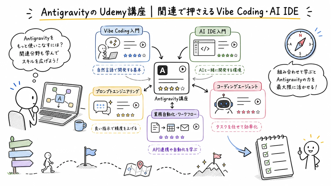 AntigravityのUdemy講座｜関連で押さえるVibe Coding・AI IDE
