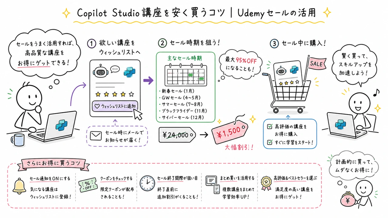 Copilot Studio講座を安く買うコツ|Udemyセールの活用