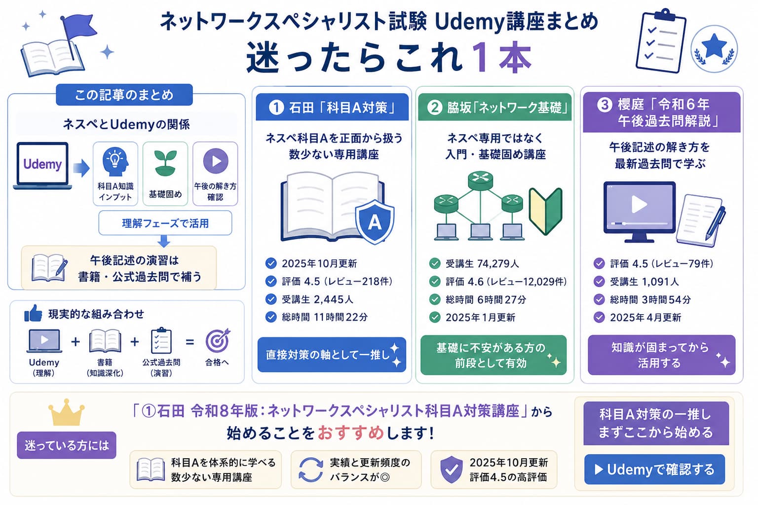 ネットワークスペシャリスト試験 Udemy講座まとめ|迷ったらこれ1本