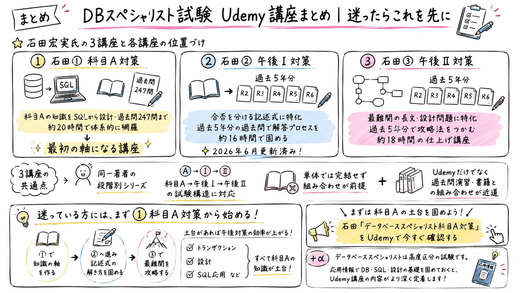 データベーススペシャリスト試験 Udemy講座まとめ|迷ったらこれを先に