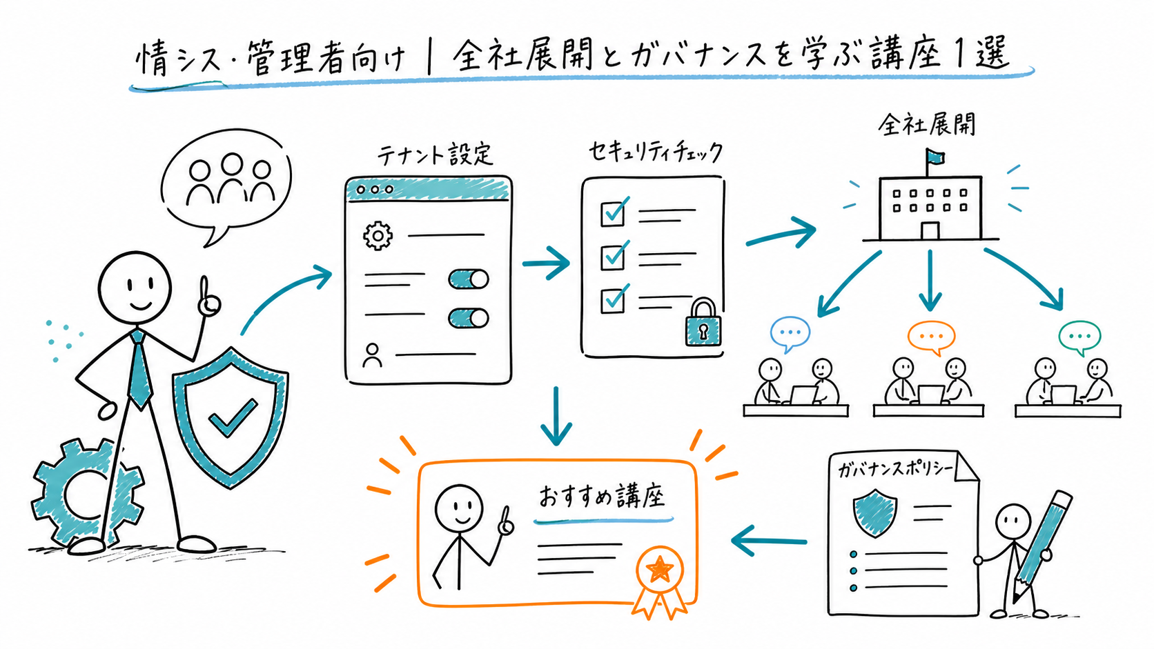 【情シス・管理者向け】Microsoft 365 Copilotの全社展開とガバナンスを学ぶ講座1選