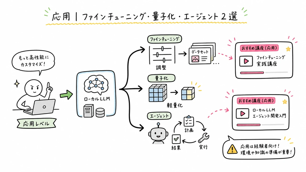 応用|ファインチューニング・量子化・エージェント2選