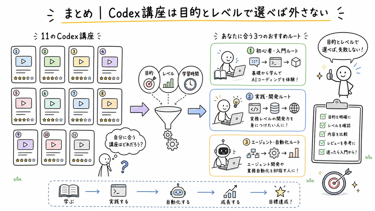 まとめ｜Codex講座は目的とレベルで選べば外さない