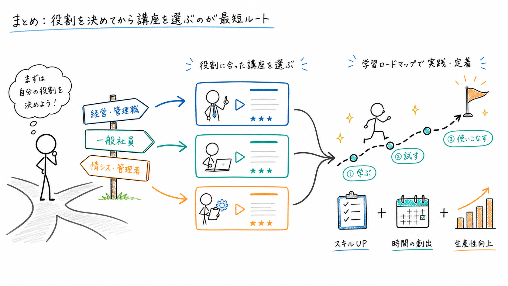 まとめ:Microsoft 365 Copilotは役割を決めてから講座を選ぶのが最短ルート