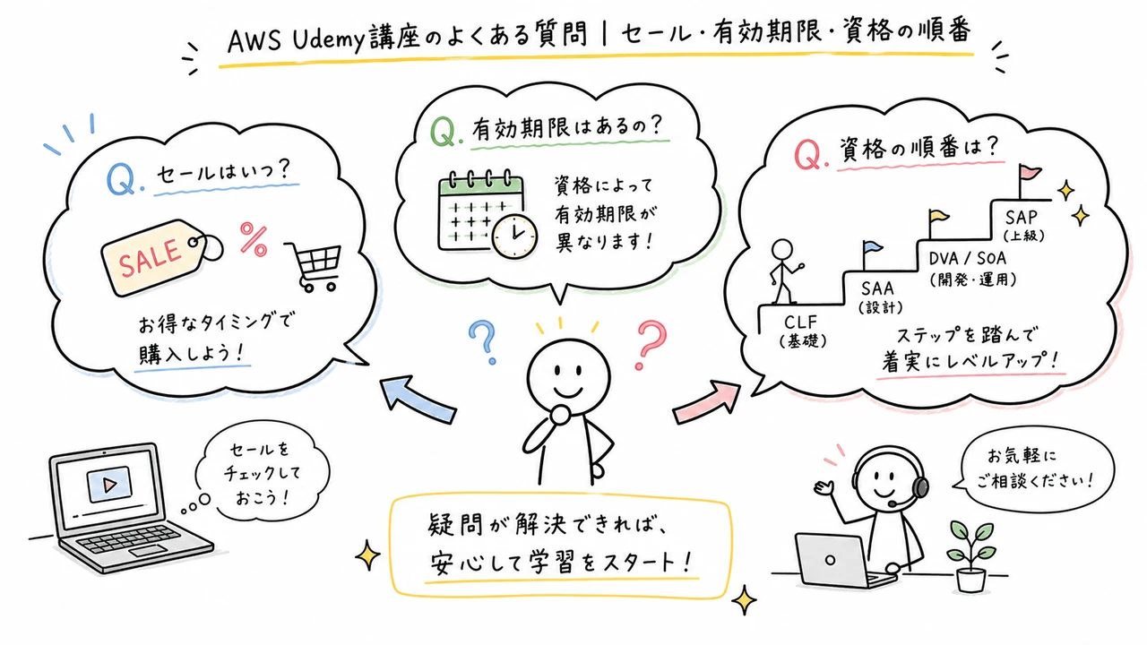 AWS Udemy講座のよくある質問｜セール・有効期限・資格の順番