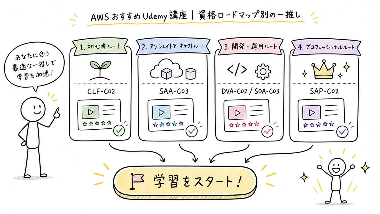 AWSおすすめUdemy講座｜資格ロードマップ別の一推し