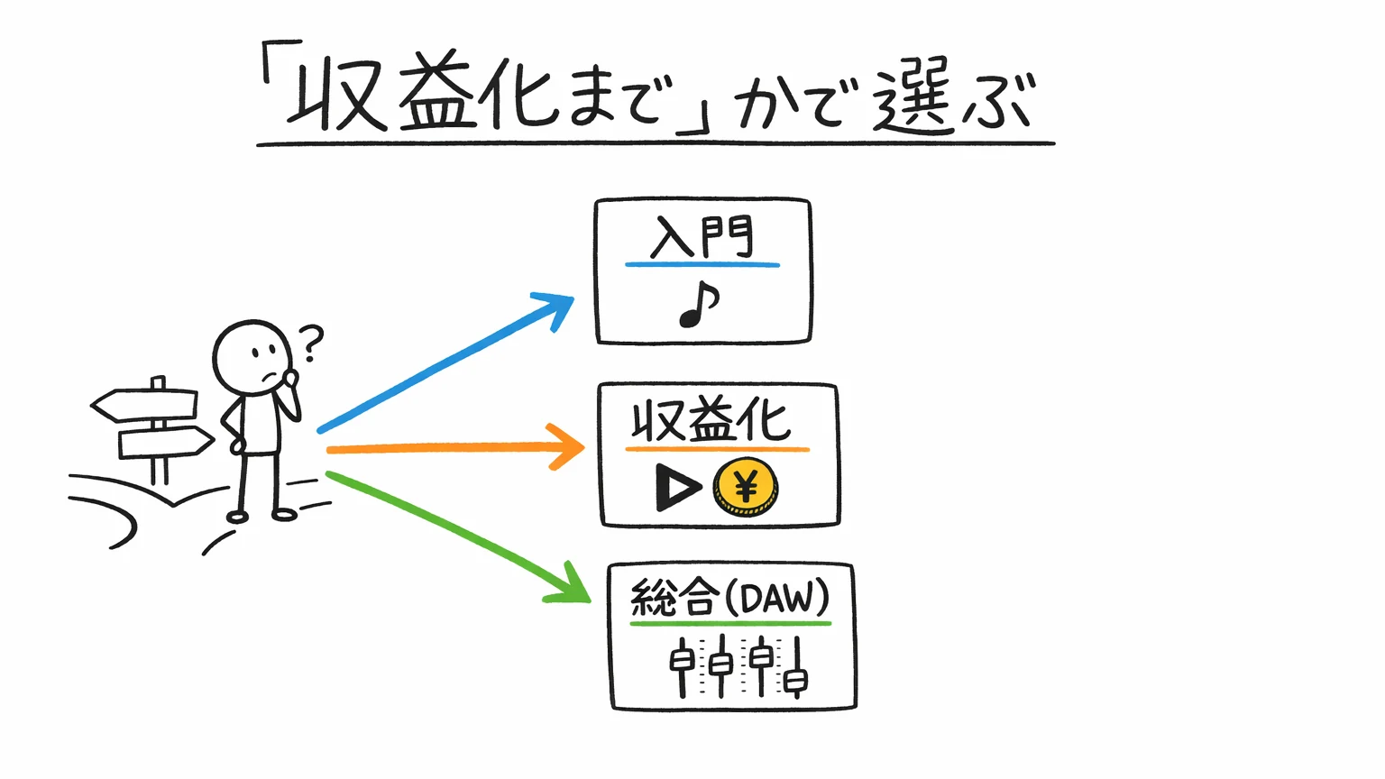 SunoのおすすめUdemy講座|「収益化まで」かで選ぶ
