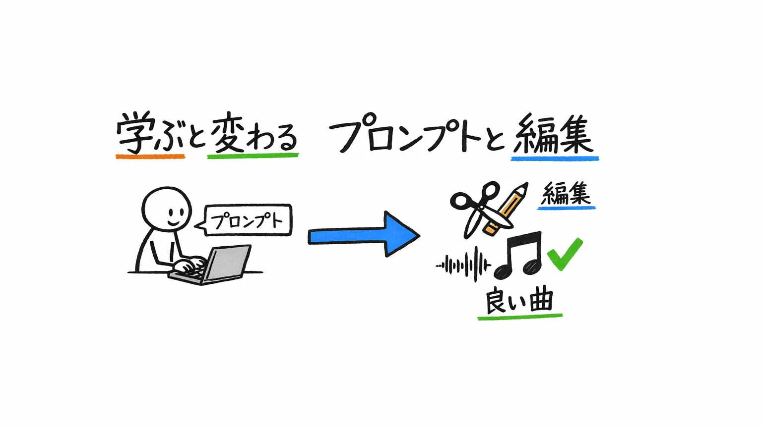 SunoのUdemy講座|学ぶと変わるプロンプトと編集