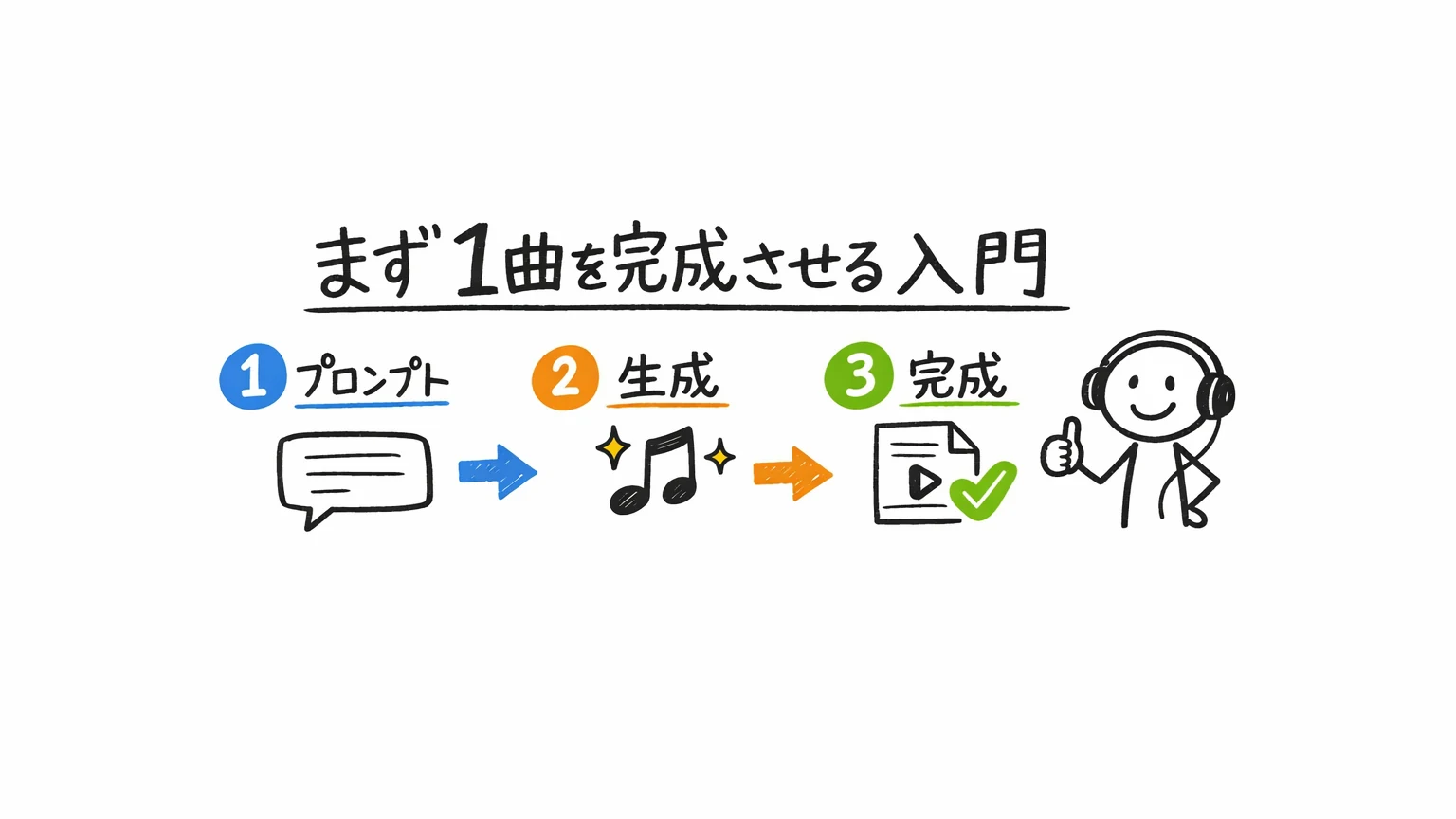SunoのUdemy講座|まず1曲を完成させる入門