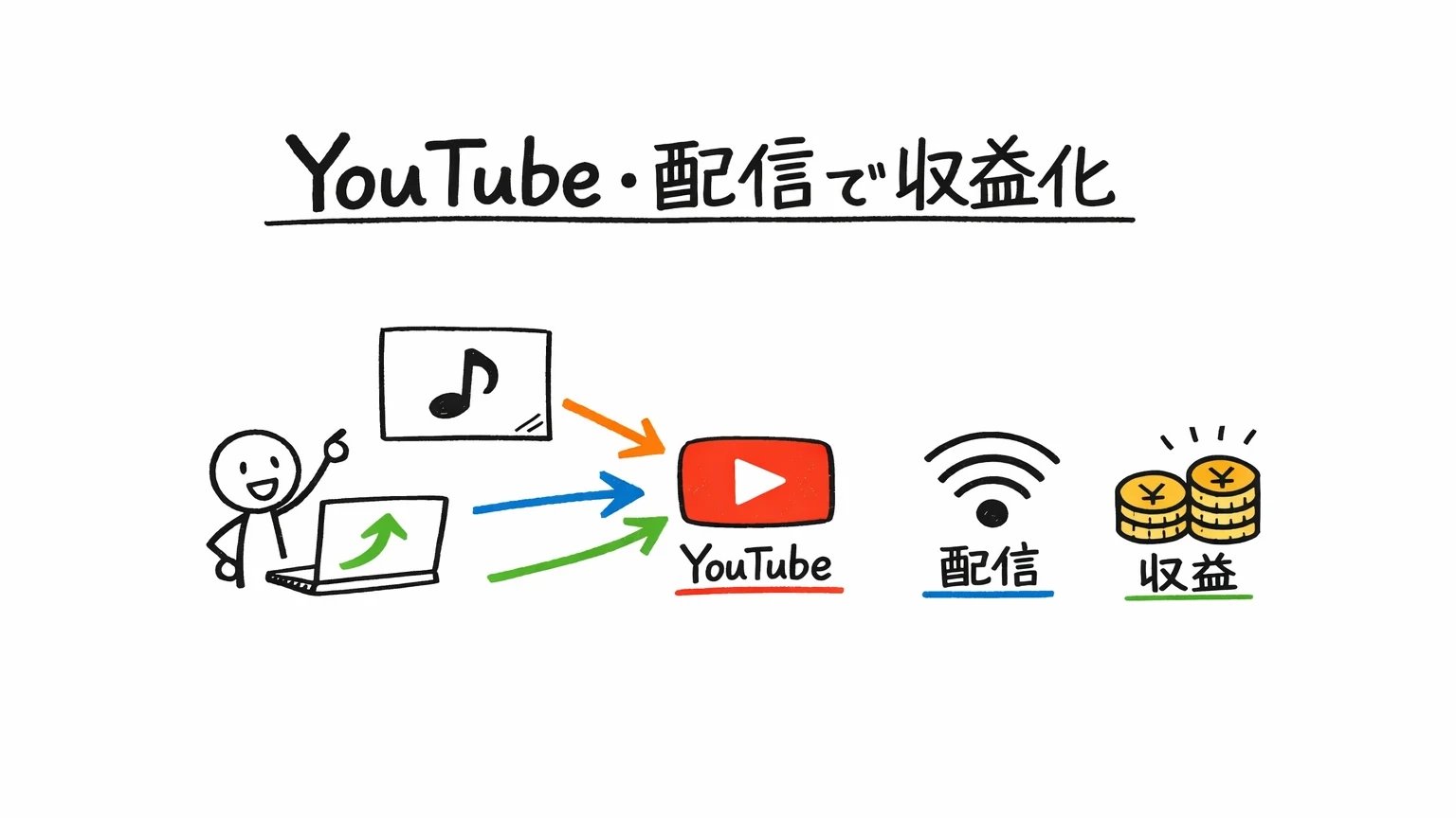SunoのUdemy講座|YouTube・配信で収益化を目指す