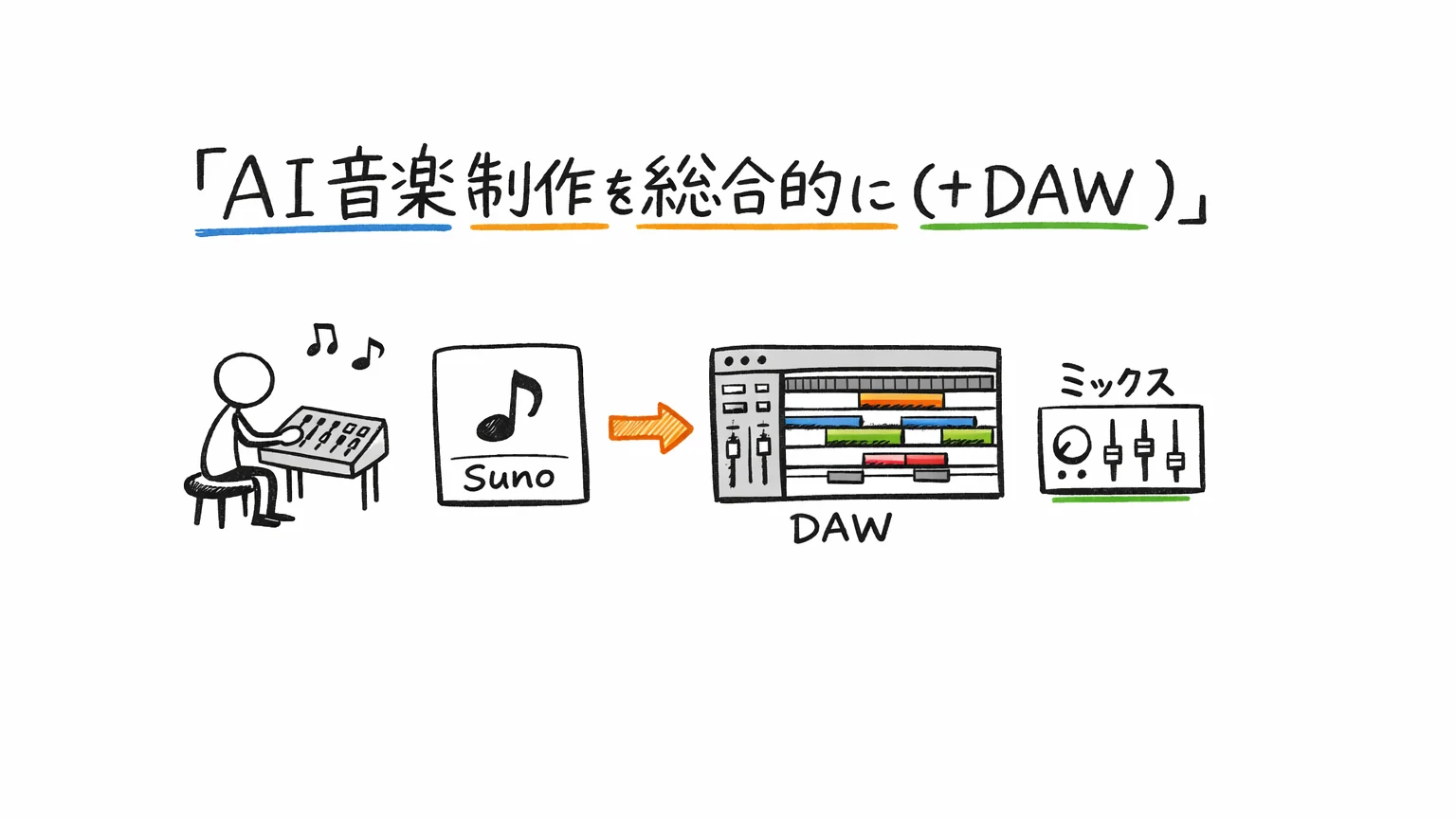 SunoのUdemy講座|AI音楽制作を総合的に学ぶ(+DAW)