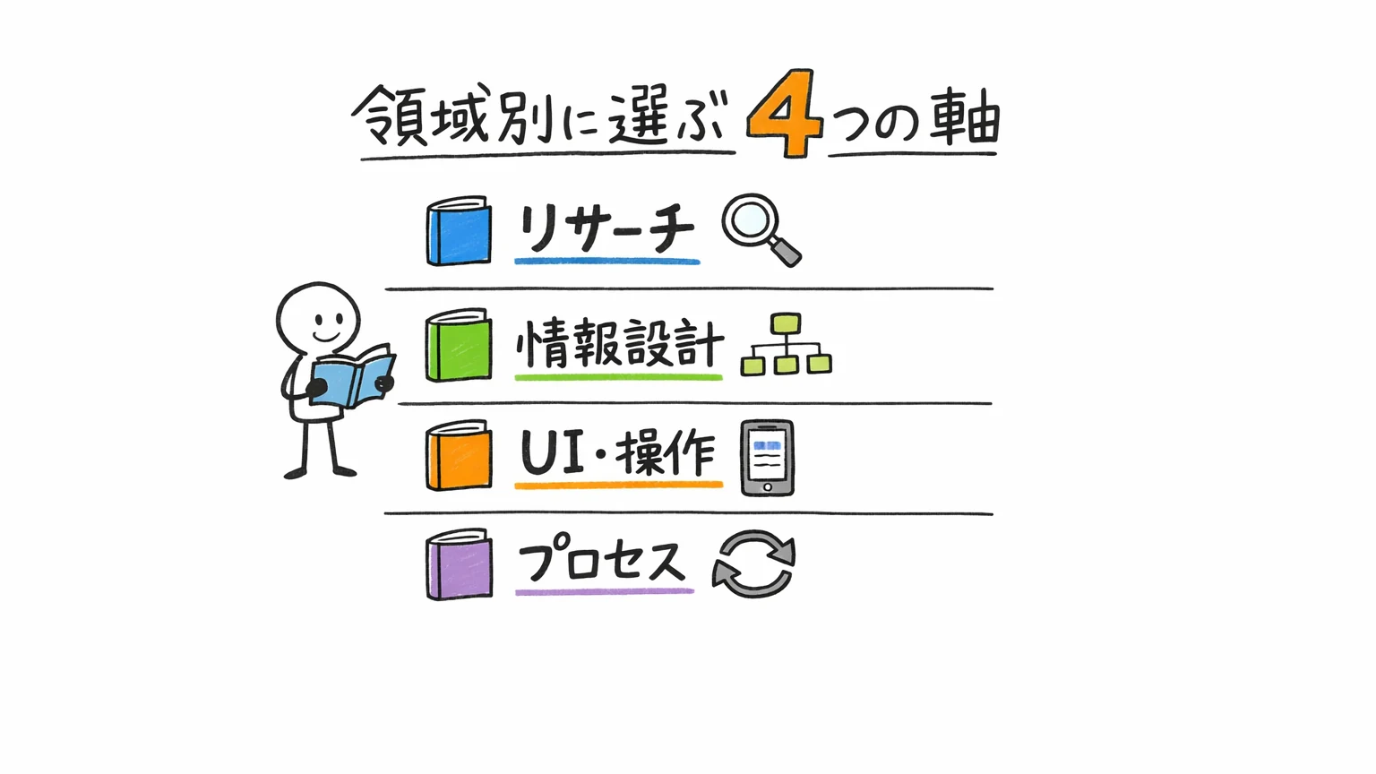 UXデザイナー おすすめ書籍｜領域別に選ぶ理由と4つの軸