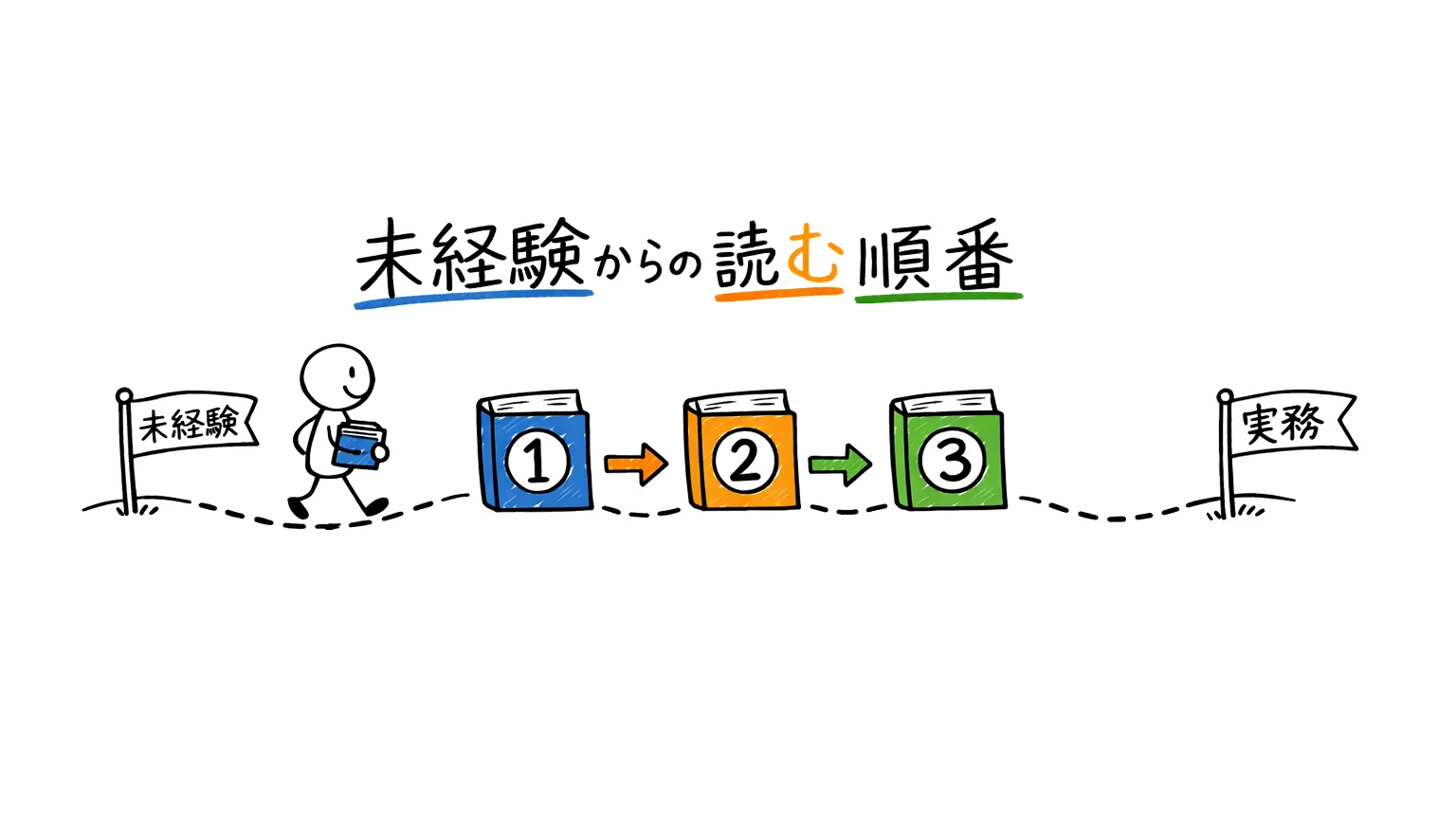 UXデザイナー おすすめ書籍｜未経験からの読む順番ガイド