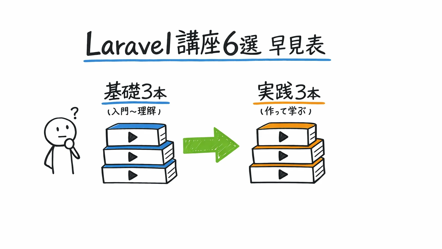 Laravel おすすめUdemy講座6選|2026年版 早見表