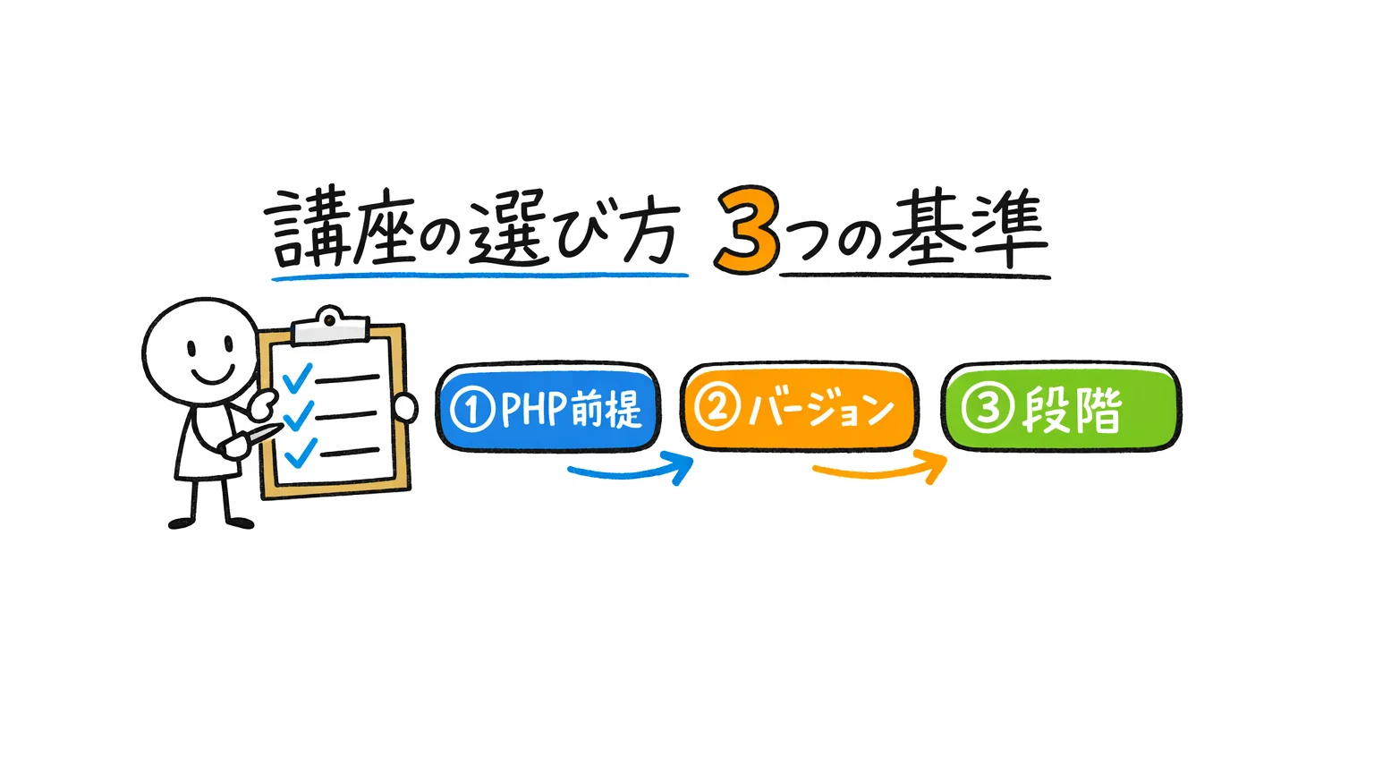 Laravel Udemy講座の選び方|PHPの前提・バージョン・段階の3基準
