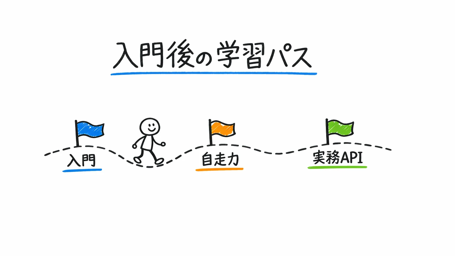Laravel おすすめUdemy講座|入門後の学習パス(自走力→実務APIへ)