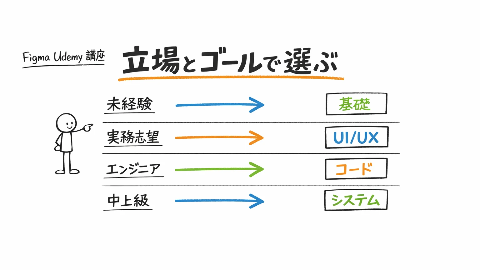 FigmaのおすすめUdemy講座|立場とゴールで選ぶ