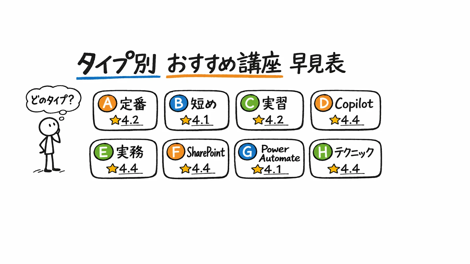 結論｜タイプ別おすすめPower Apps Udemy講座【早見表】