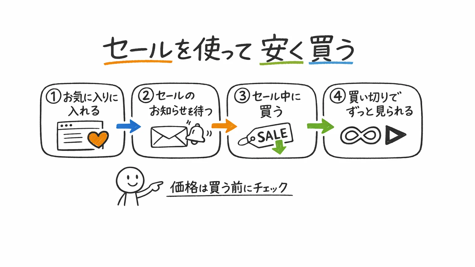 Power Apps Udemy講座を安く買うコツ｜Udemyセールの活用