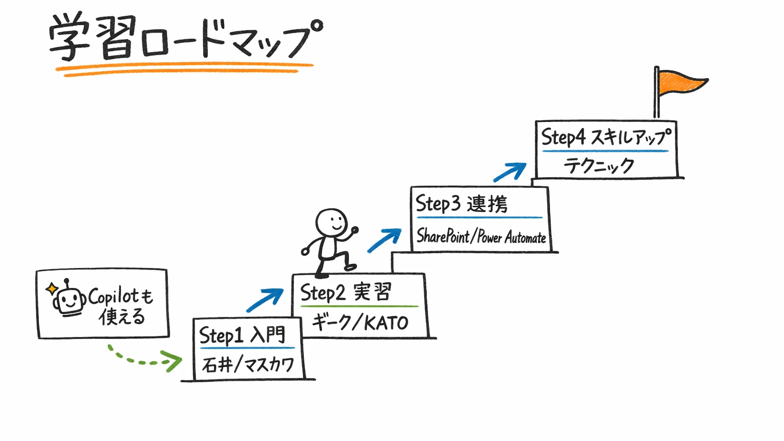 Power Apps学習のステップアップロードマップ