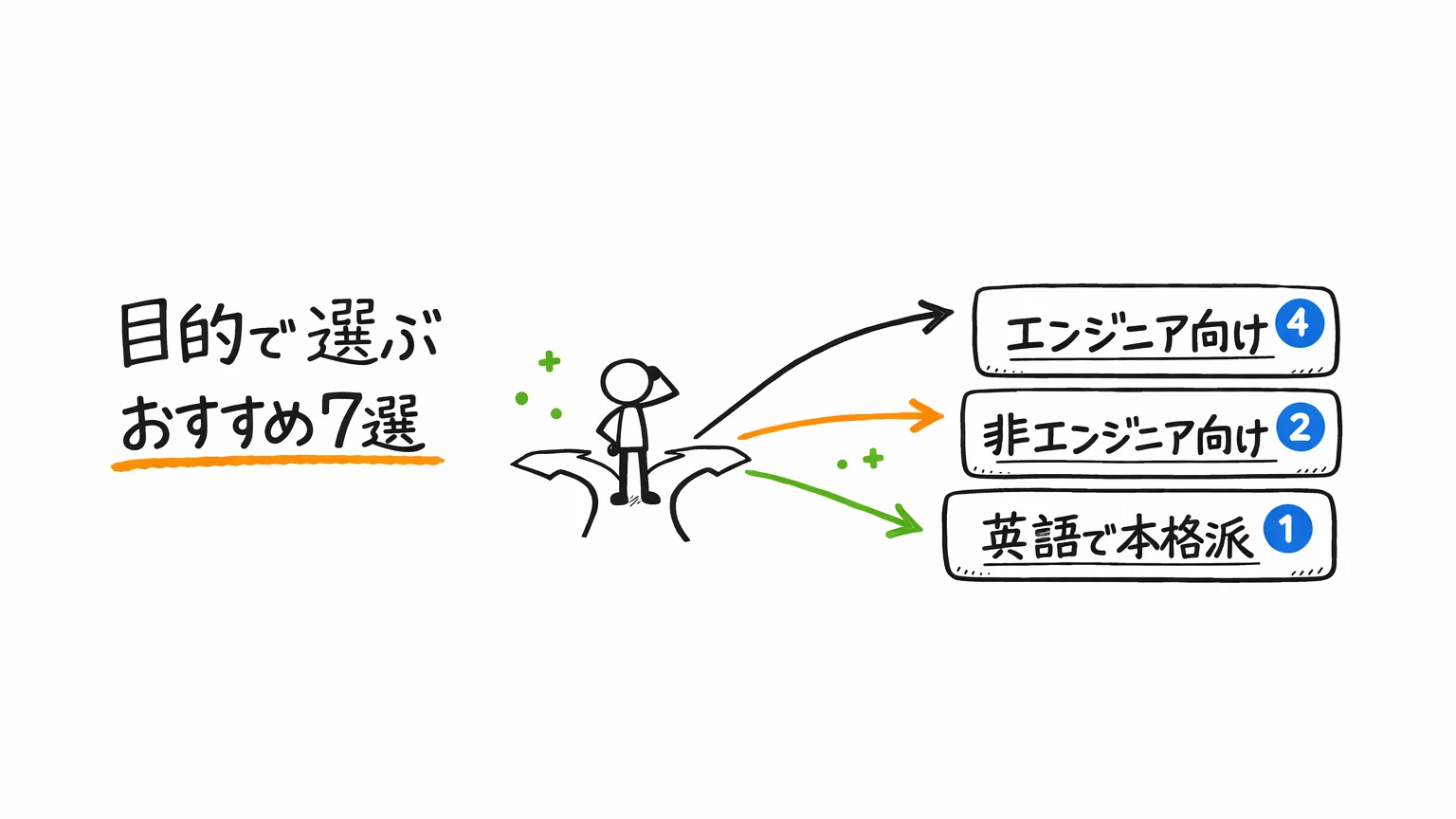 Cursor Udemy講座｜目的で選ぶおすすめ7選（早見表・結論）