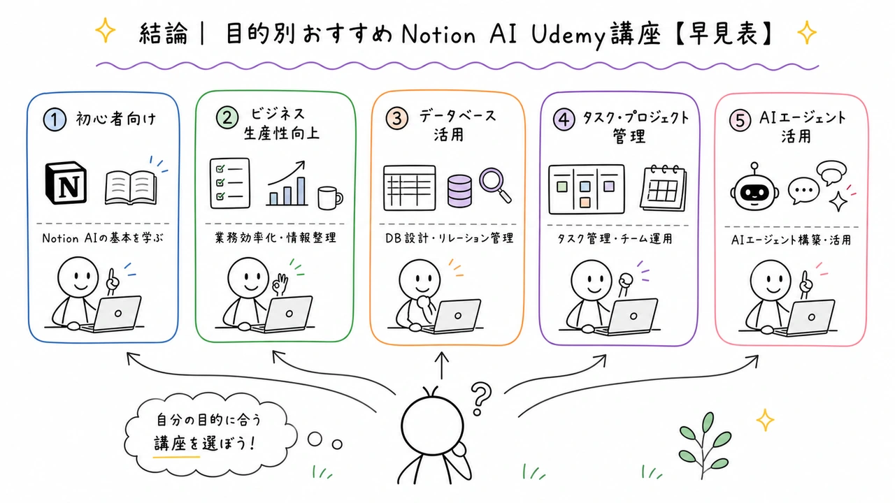 結論｜目的別おすすめNotion AI Udemy講座【早見表】