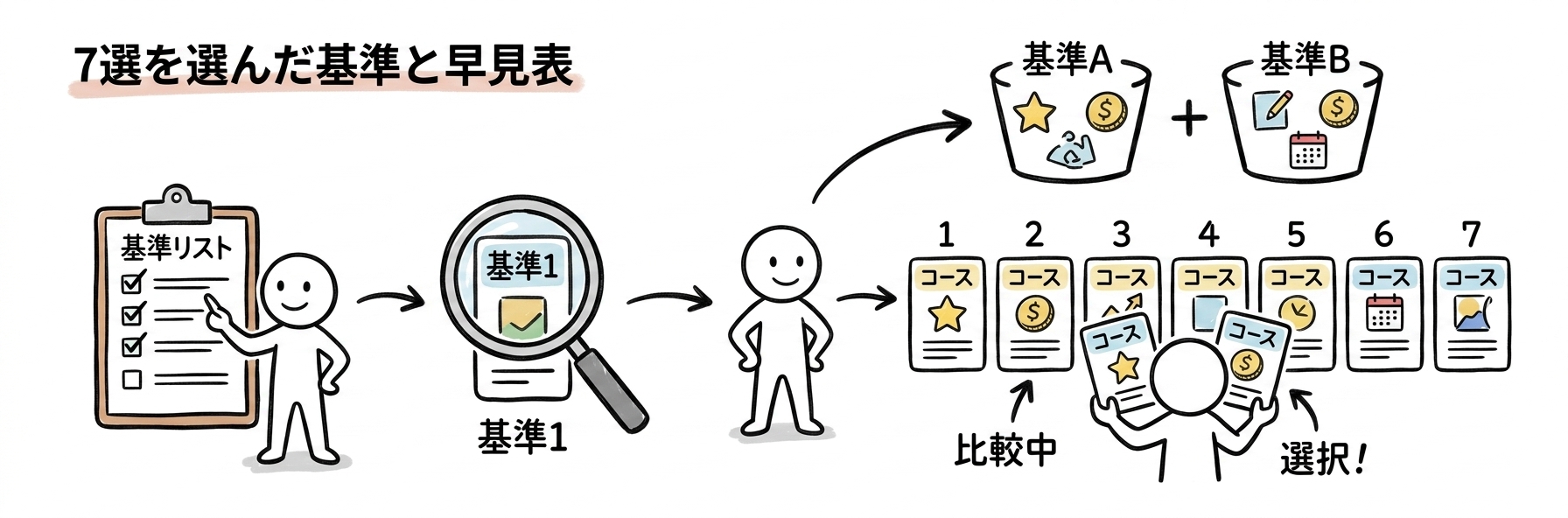 UXデザインのおすすめUdemy講座｜7選を選んだ基準と早見表
