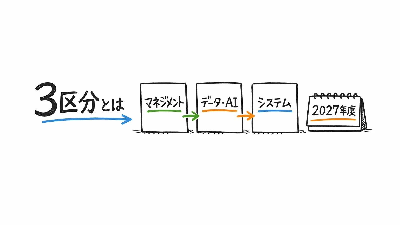 プロフェッショナルデジタルスキル試験とは｜3区分が問う力と開始時期