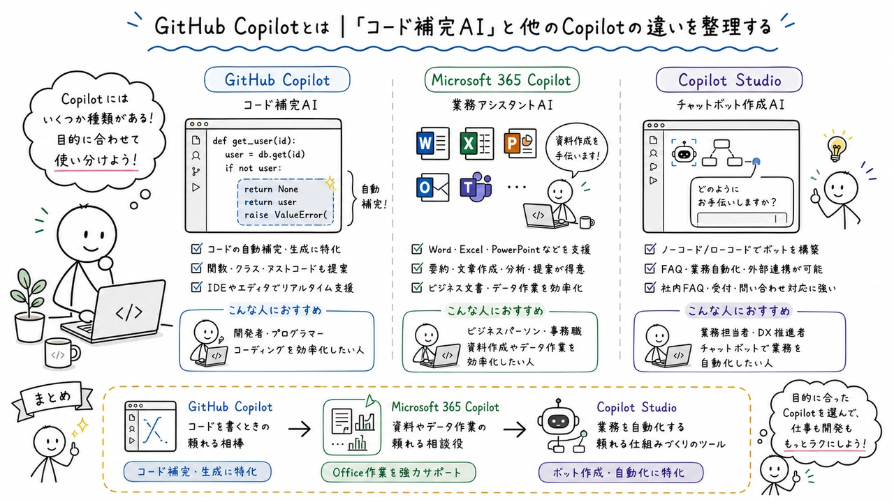 GitHub Copilotとは|「コード補完AI」と他のCopilotの違いを整理する