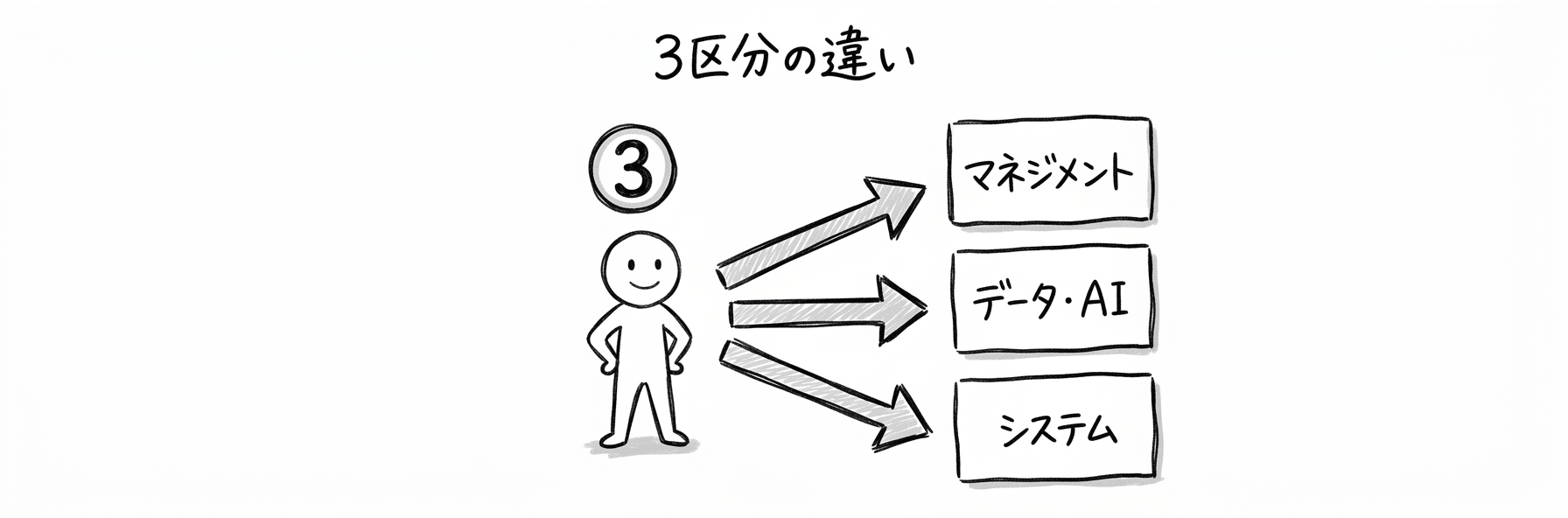 プロフェッショナルデジタルスキル試験の3区分|マネジメント・データ・AI・システムの違い