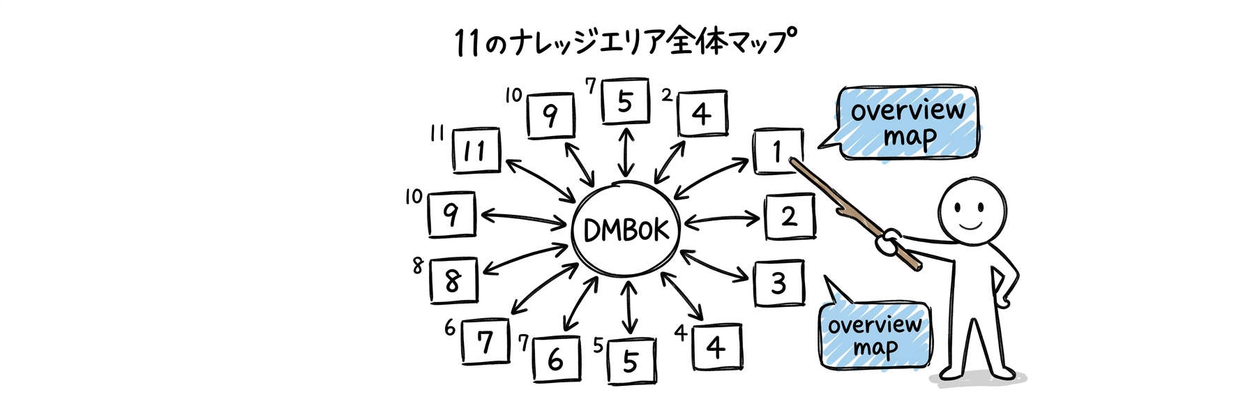 DMBOKとは｜11のナレッジエリアの全体像を一覧で確認