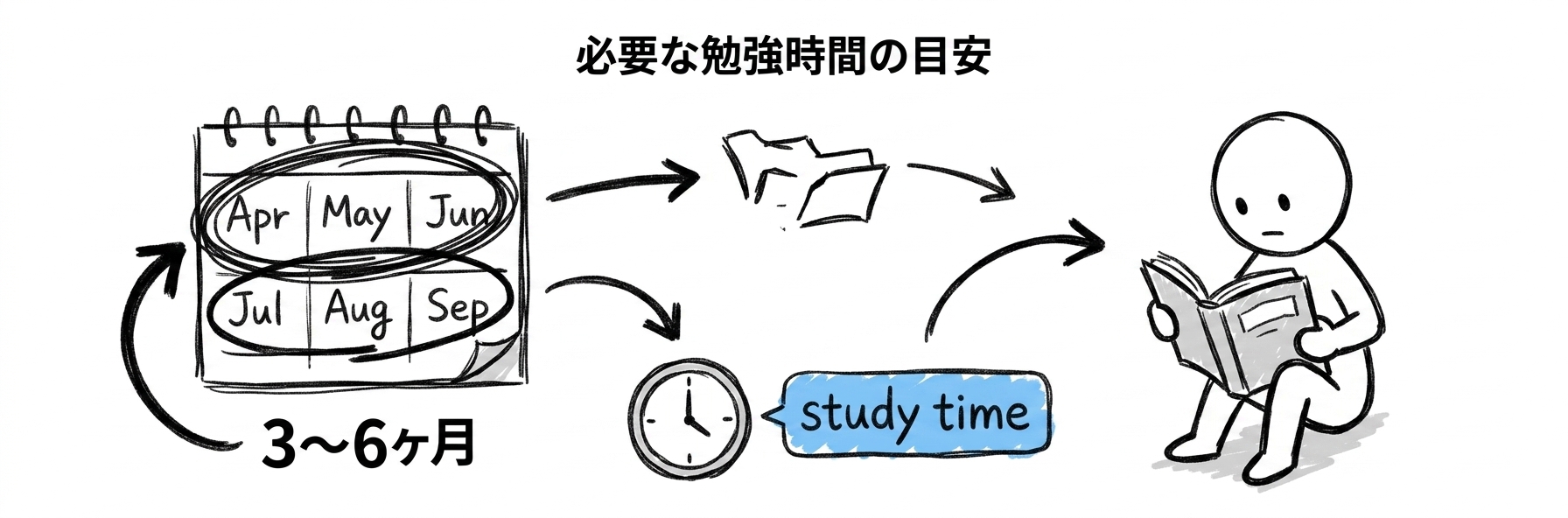 データマネジメント試験 難易度｜必要な勉強時間の目安