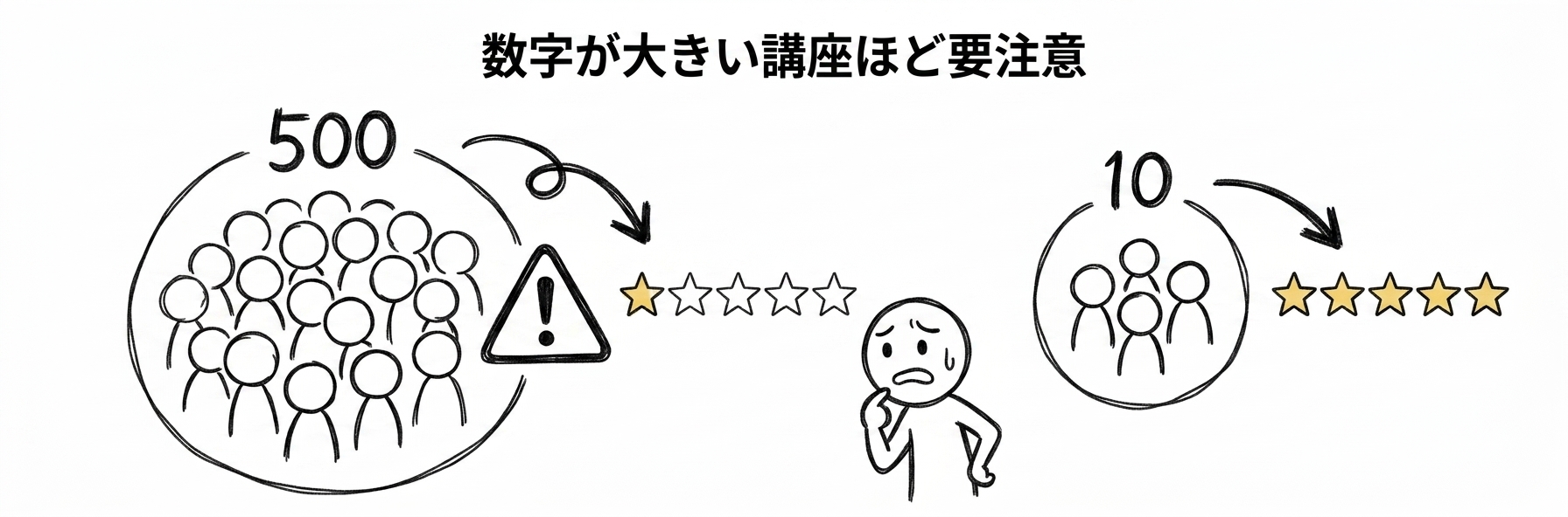 FDE udemy講座の注意点|数字が大きい講座ほど要注意