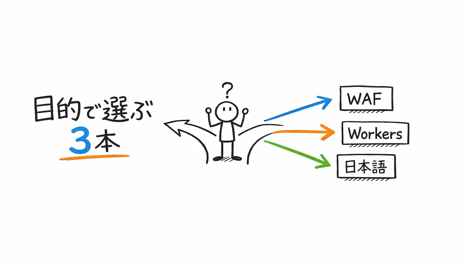 Cloudflare おすすめUdemy講座|目的で選ぶ実践3本