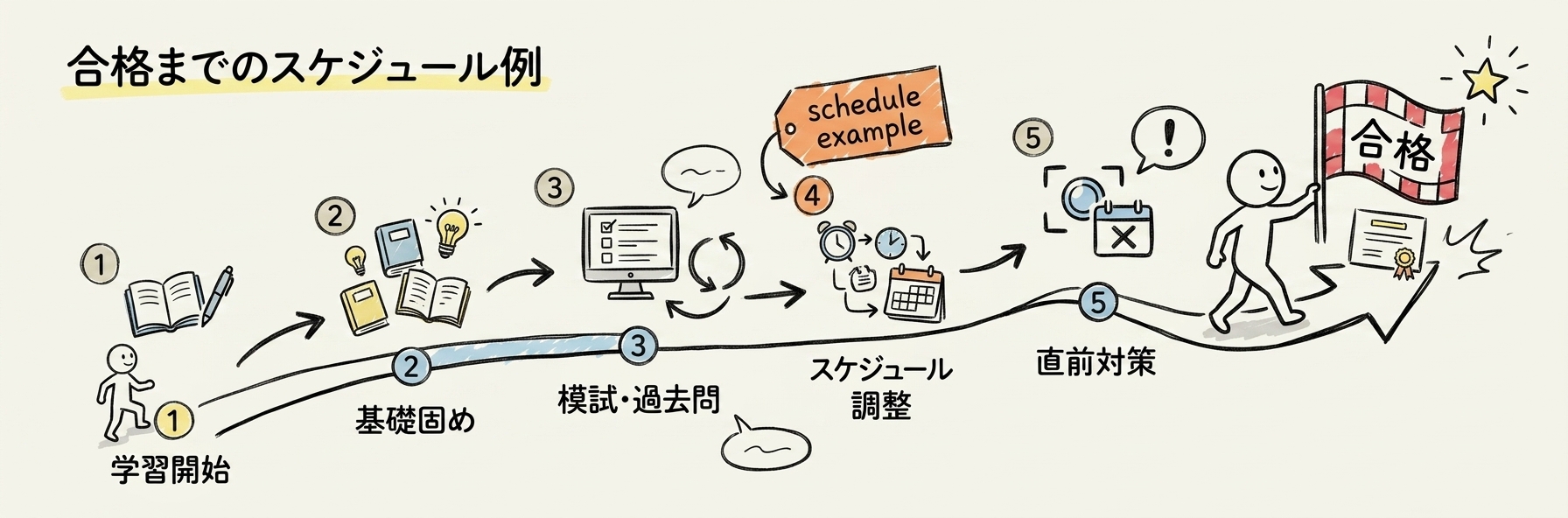データマネジメント試験 難易度｜合格までのスケジュール例
