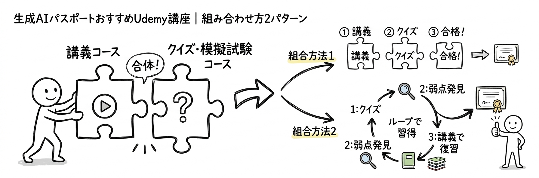 生成AIパスポートおすすめUdemy講座｜組み合わせ方2パターン